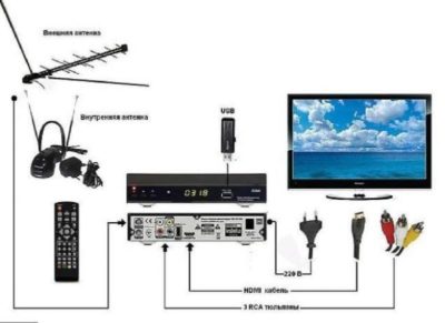 как установить антенну на телевизор